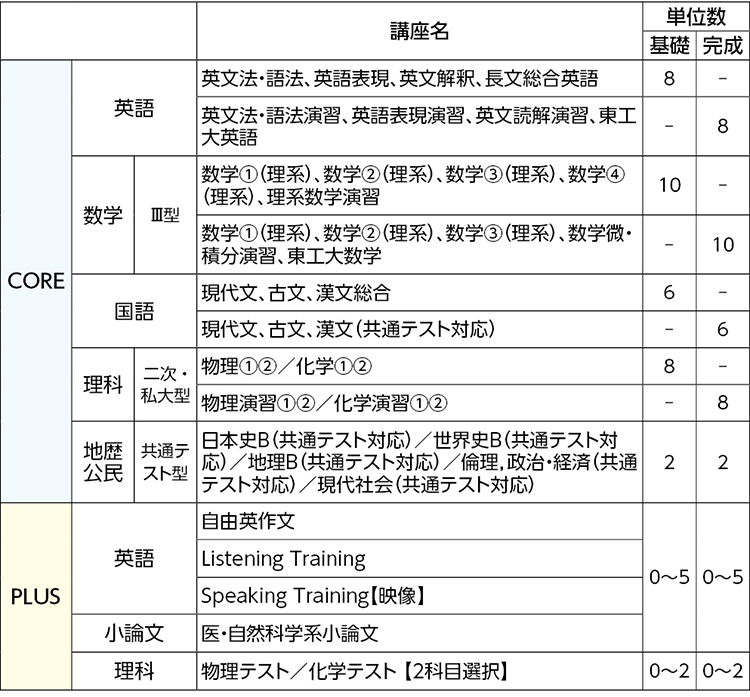 トップレベル東工大コース 東北 高卒生 大学受験科 大学受験の予備校 塾 河合塾