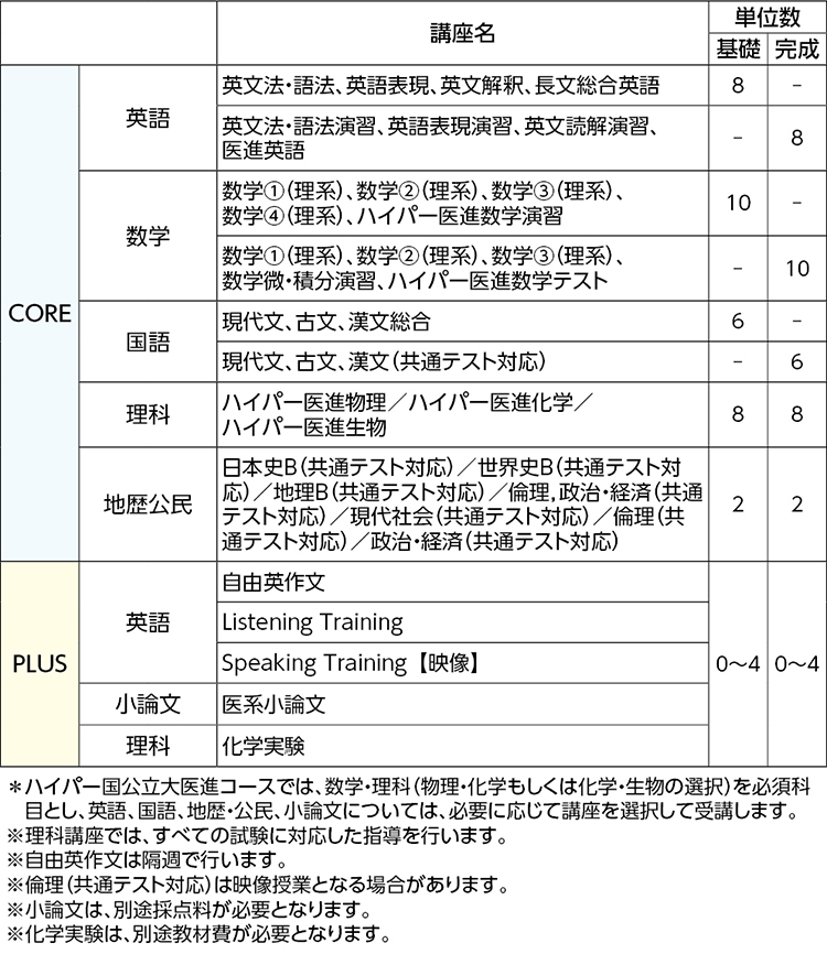 ハイパー国公立大医進コース 関東 高卒生 大学受験科 大学受験の予備校 塾 河合塾