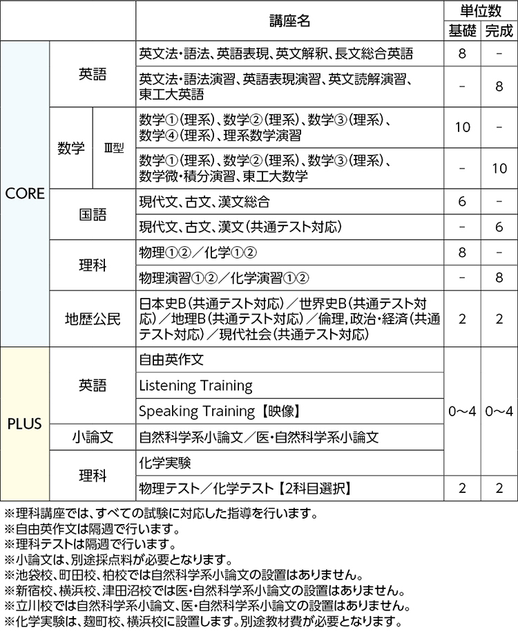 東工大コース 関東 高卒生 大学受験科 大学受験の予備校 塾 河合塾