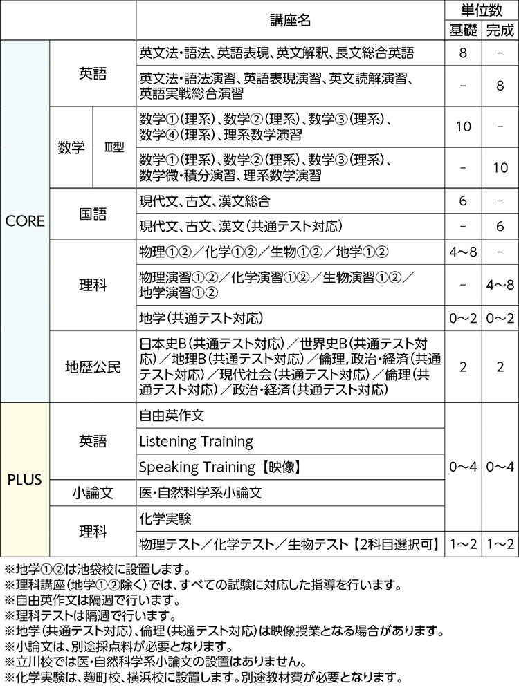 東京農工大コース 関東 高卒生 大学受験科 大学受験の予備校 塾 河合塾