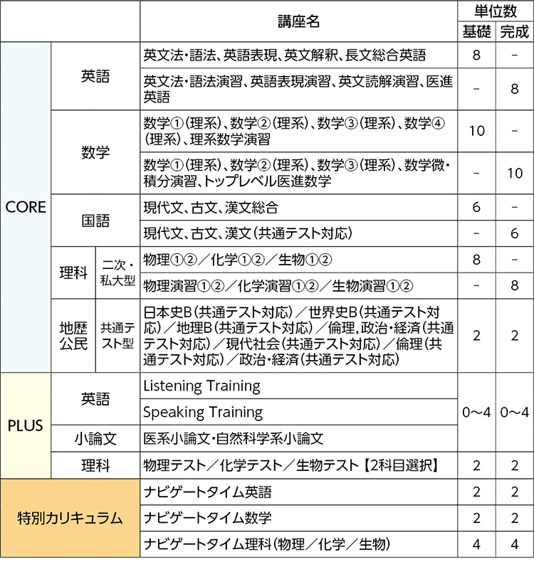 トップナビ国公立大医進コース  近畿  高卒生  大学受験科  大学 