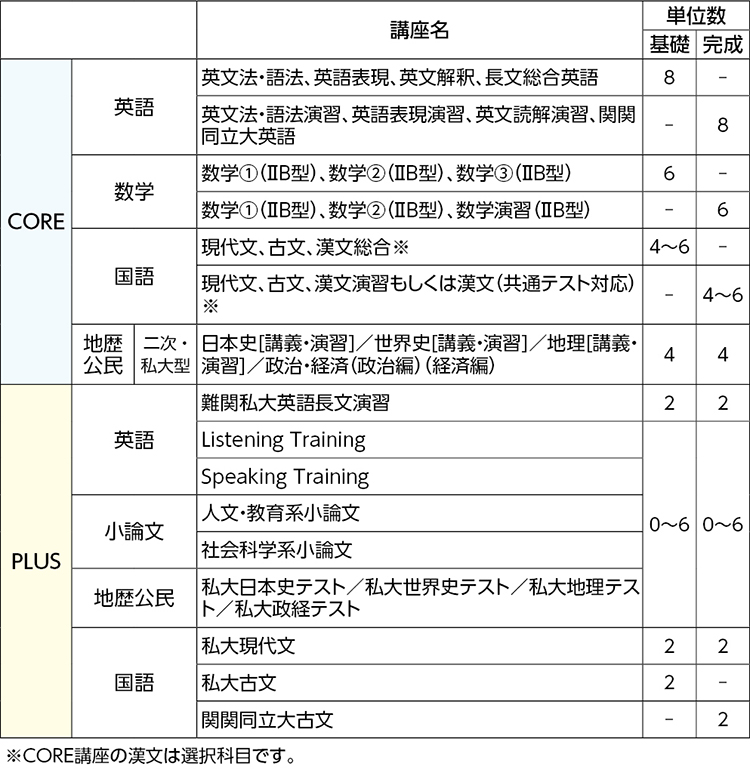 ハイレベル関関同立大文系 英語基礎強化 土曜 コース 近畿 高卒生 大学受験科 大学受験の予備校 塾 河合塾