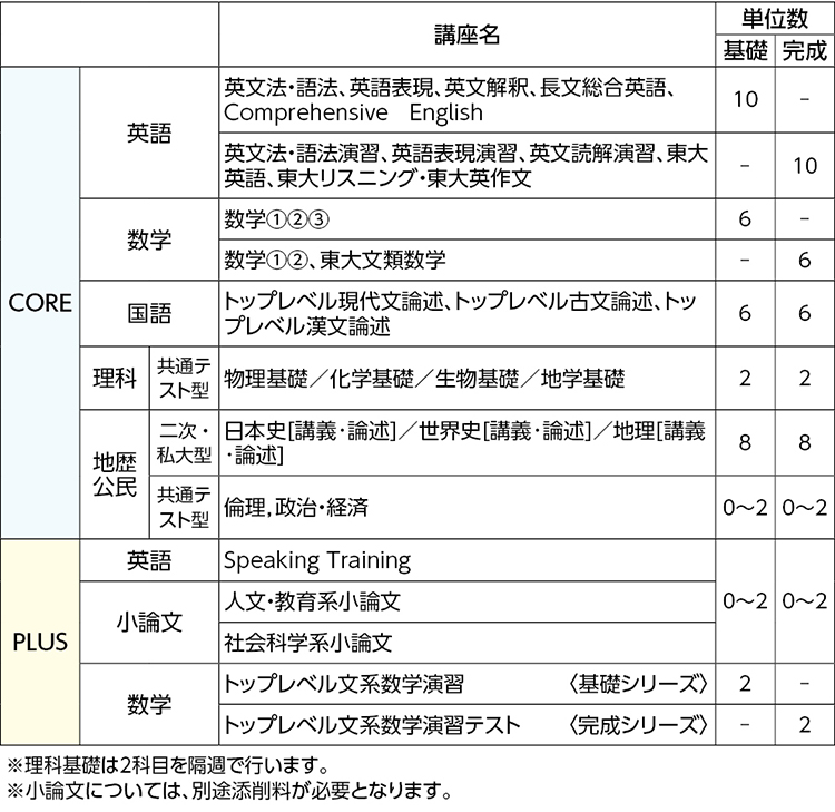 東大文類コース 中 四国 高卒生 大学受験科 大学受験の予備校 塾 河合塾