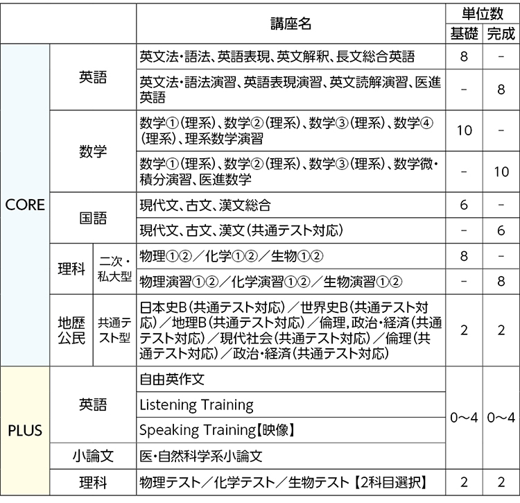 人気商品は 2019年度 河合塾大学受験科 トップレベル国公立大医進