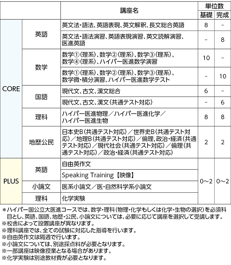 メカニカル 最新版 河合塾 国公立医進ハイパー 物理 フルセット