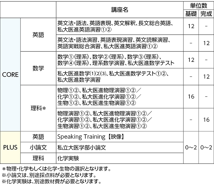 医学部受験】河合塾 ハイレベル医進数学 須藤謙 駿台 鉄緑会 2022人気