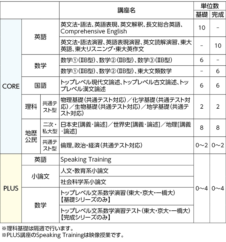 河合塾高卒東大文系コース通期テキスト - 参考書