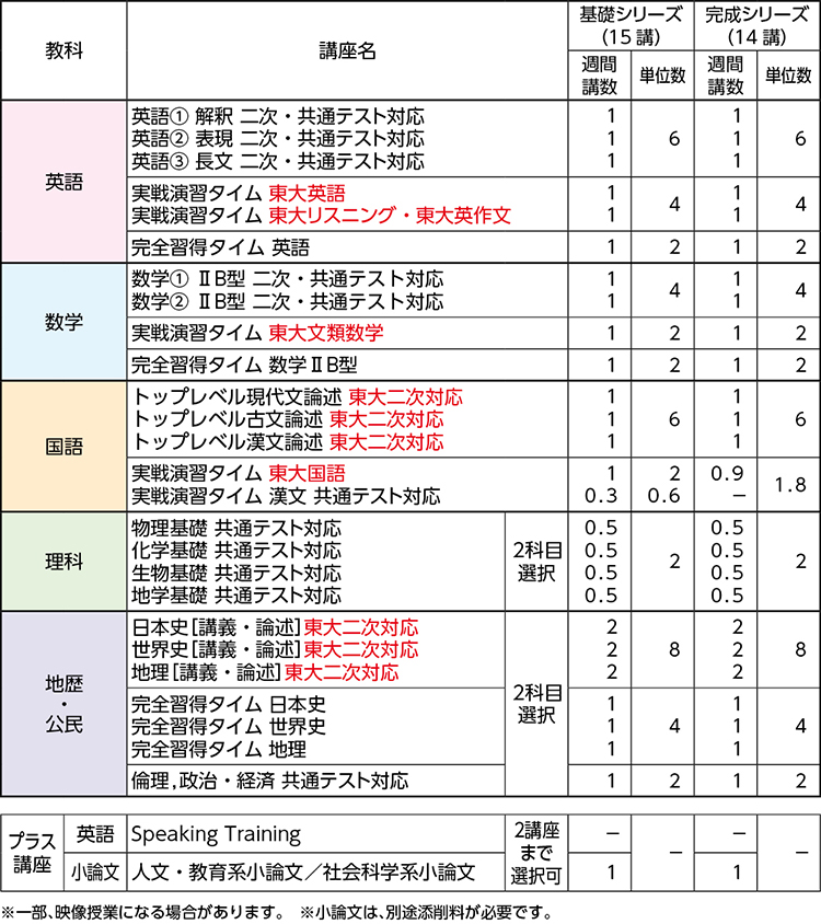 東大文類オンライン講師個別指導プラスコース | 東大文類オンライン