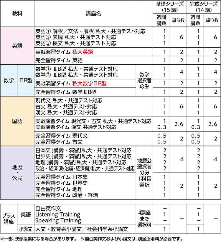 私立大文系オンライン講師個別指導プラスコース | 私立大文系コース