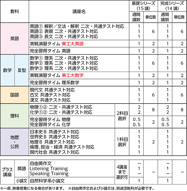 東工大オンライン講師個別指導プラスコース | 東工大コース | 東北