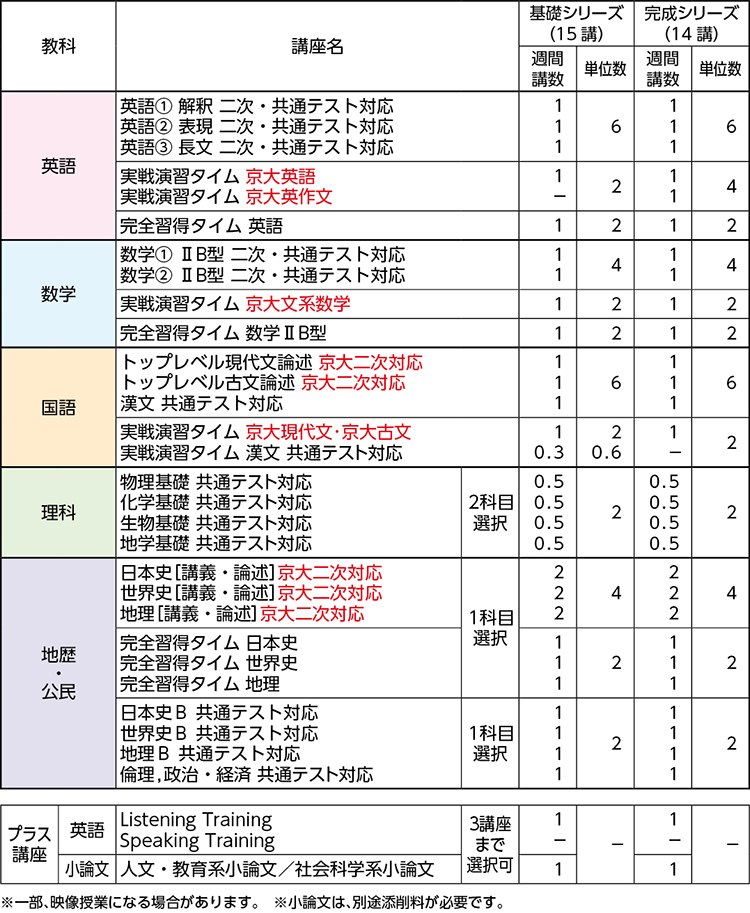 京大文系コース | 京大文系（完全習得タイムなし）コース | 関東