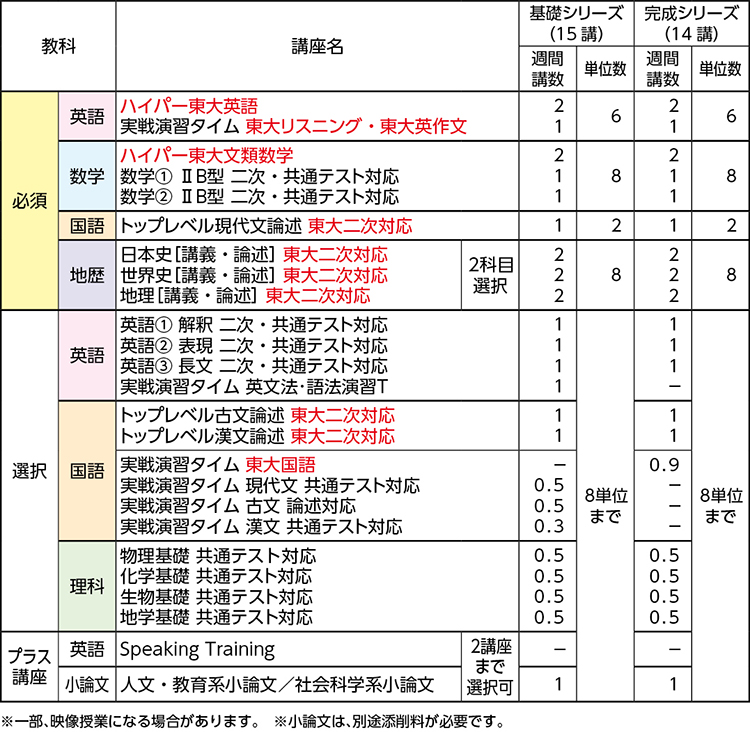 ハイパー東大文類演習コース | 関東 | 高卒生 | 大学受験科 | 大学受験