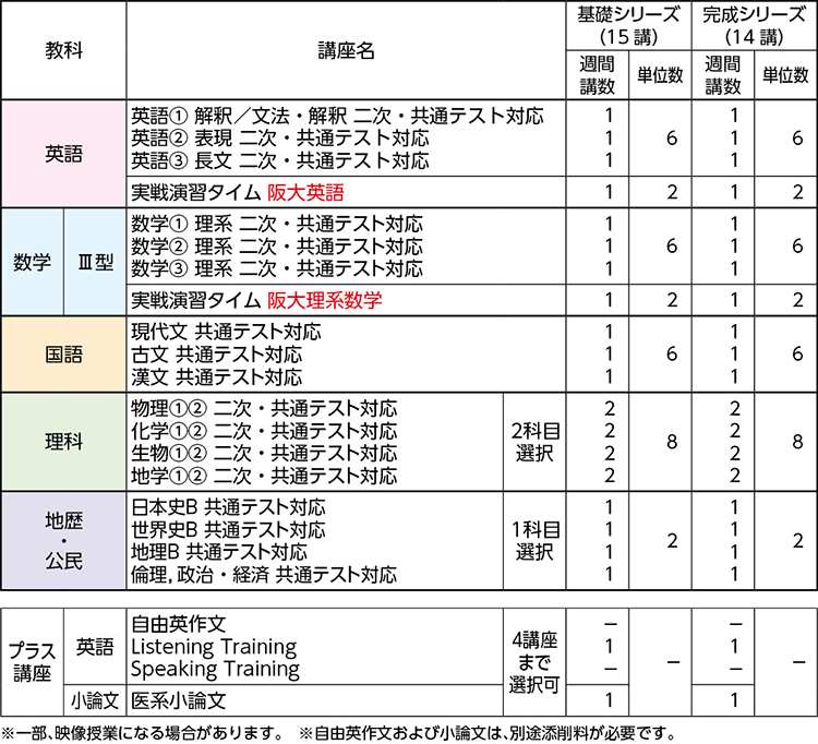 阪大医進アドバンストコース | 近畿 | 高卒生 | 大学受験科 | 大学受験