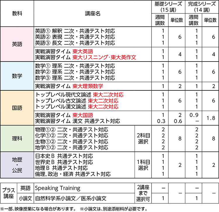 エクシード東大理類コース | 近畿 | 高卒生 | 大学受験科 | 大学受験の