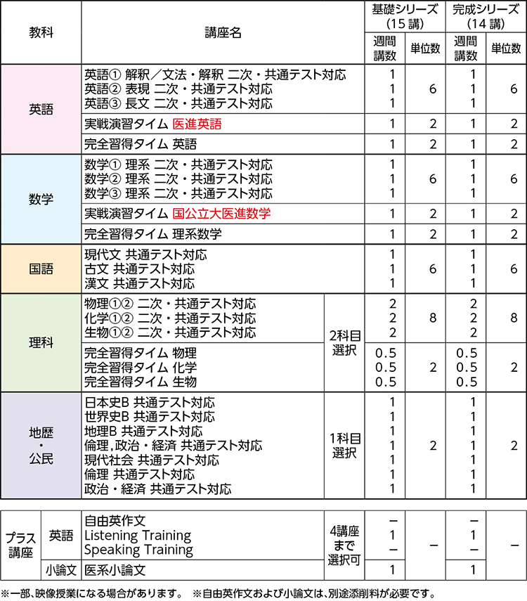 販売の人気 最新版 河合塾 国公立医進ハイパー 物理 フルセット