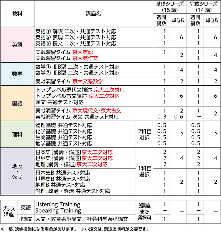 ☆決算特価商品☆ 河合塾 京大文系コース テキスト 2022 参考書 - saz