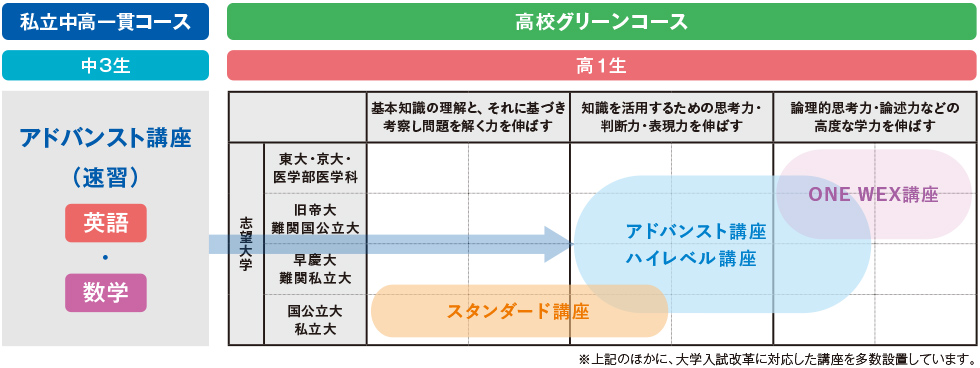 着実に学力をつけて伸ばすプログラム | 学力を伸ばす仕組み | 中学 