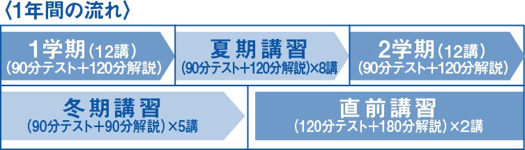 1年間の流れ