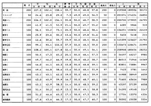 河合塾 2019年度第2回 全統高1 模試 問題・解答解説集、成績統計資料