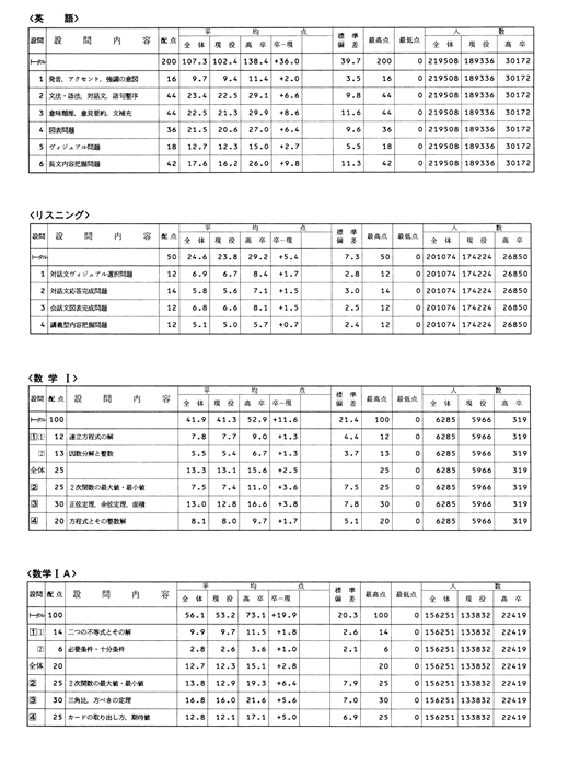 第２回全統記述模試（河合塾、１９９４年９月実施）成績統計資料の冊子 