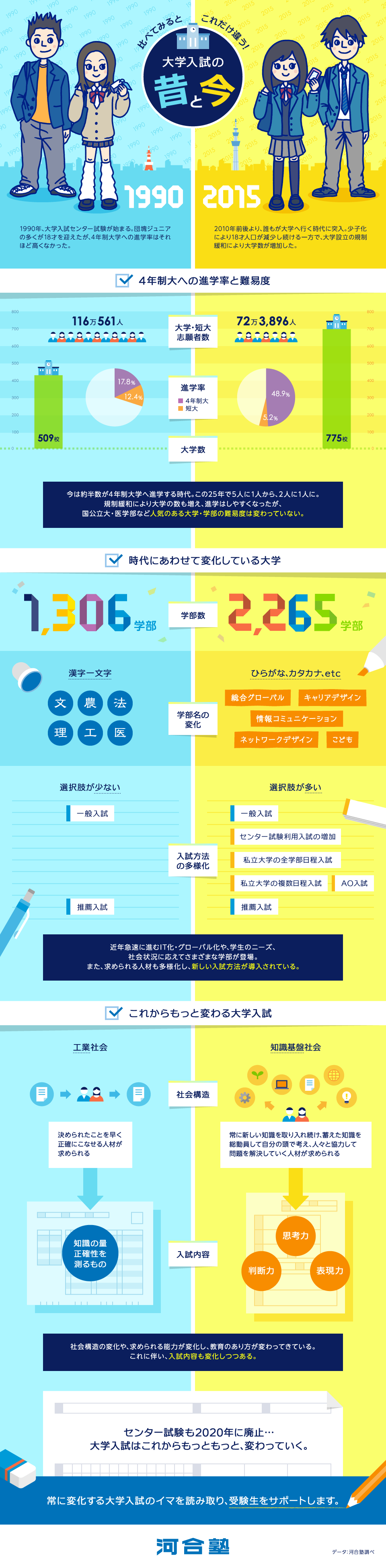 比べてみるとこれだけ違う！大学入試の昔と今（インフォグラフィック）