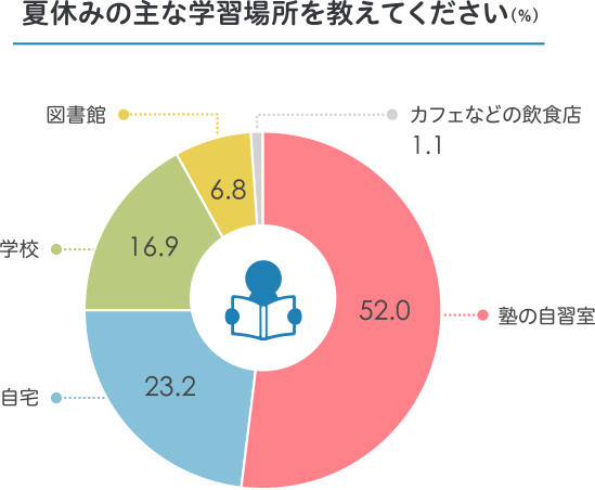 勉強の効率up はかどる勉強場所 受験 進学情報 大学受験の予備校 塾 河合塾