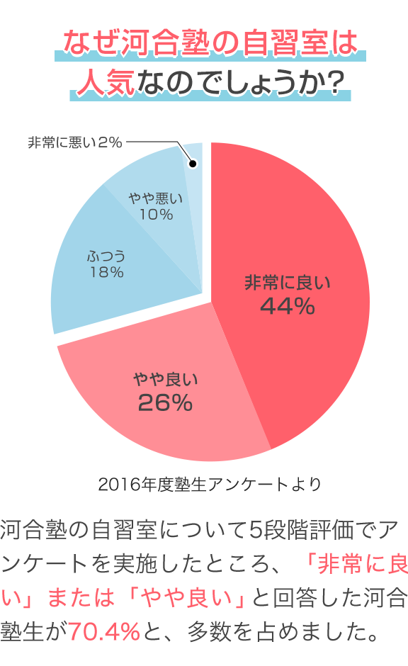 なぜ河合塾の自習室は人気なのでしょうか？ 河合塾の自習室について5段階評価でアンケートを実施したところ、「非常に良い」または「やや良い」と回答した河合塾生が70.4%と、多数を占めました。