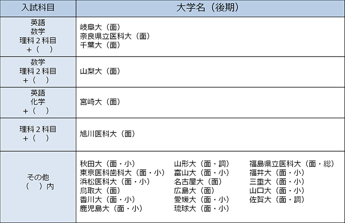 ＜表3＞2018年度　国公立大（後期）2次試科目定（2017.4.1現在）