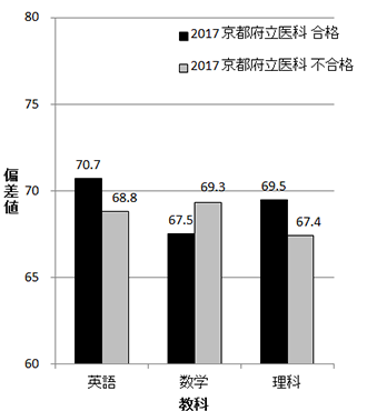 近畿地区国公立大医学部 科目別合格寄与度 知っ得 医学部合格の処方箋 知っていますか 知識編 知っ得 医学部合格の処方箋 医の知の森 近畿地区医学科進学情報センター 大学受験の予備校 塾 河合塾