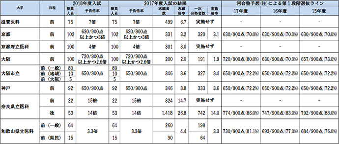 近畿地区国公立大学 第一段階選抜実施状況の表