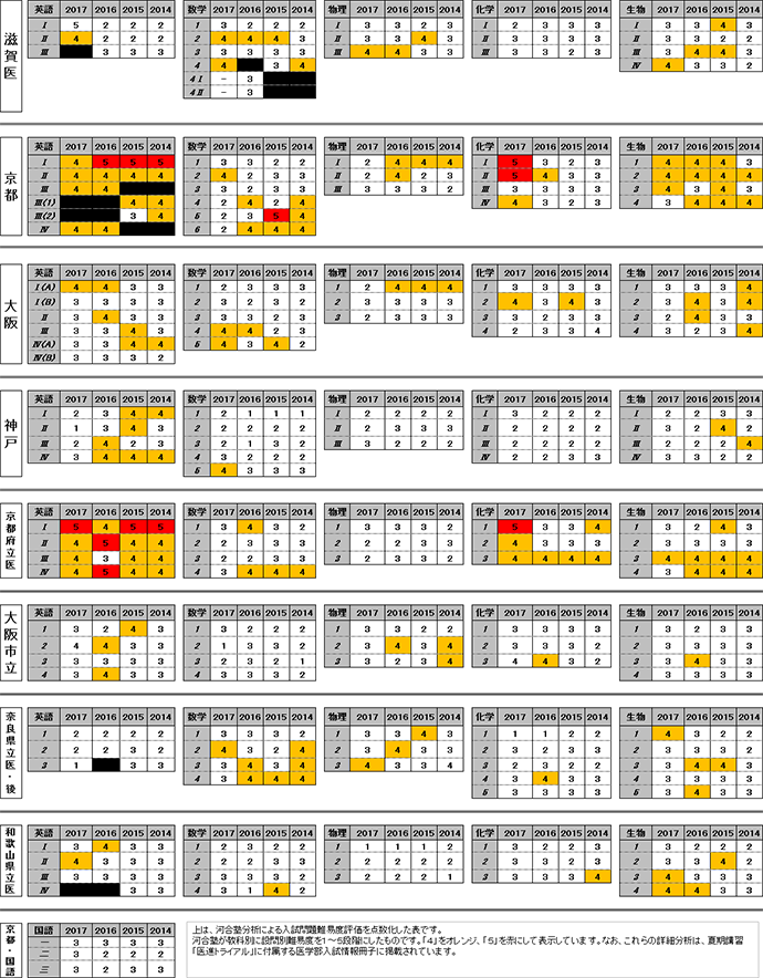 近畿8国公立大学の問題難度 | 知っ得！医学部合格の処方箋 知ってい