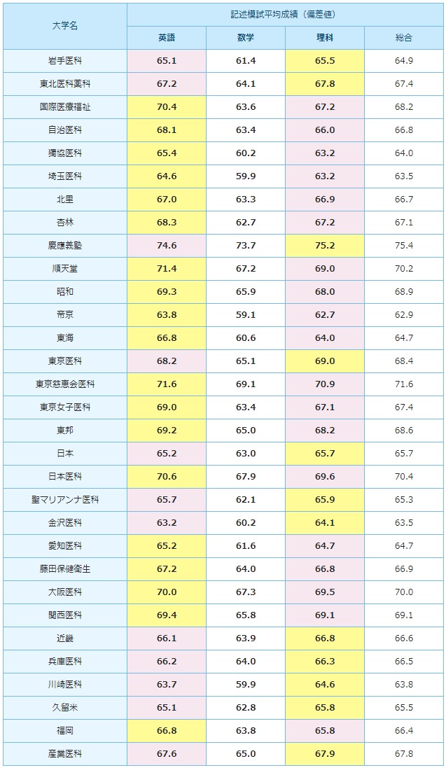 2017年入試の私立大医学科 合格者平均成績