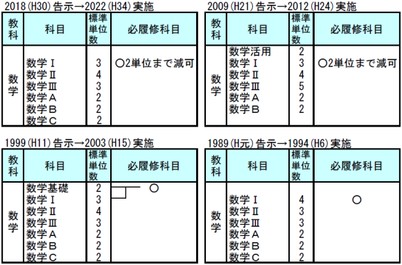 数学 高等学校学習指導要領分析 大学受験の予備校 塾 河合塾