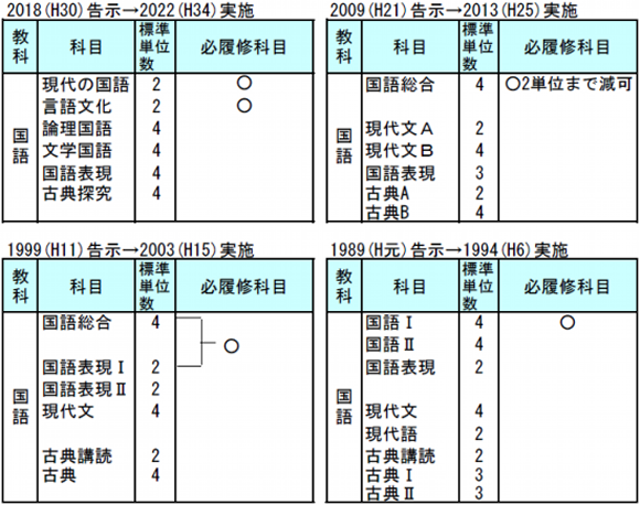 国語の科目構成の変遷