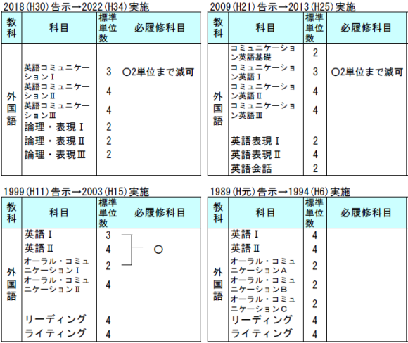 英語の科目構成の変遷