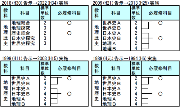 【表】科目構成の変遷