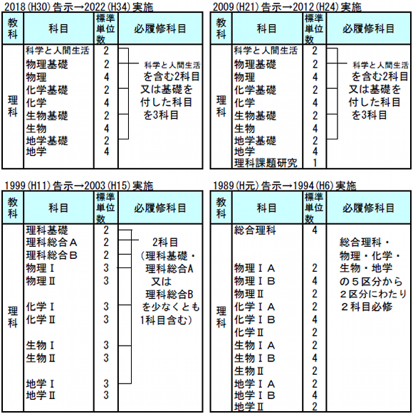 理科 高等学校学習指導要領分析 大学受験の予備校 塾 河合塾