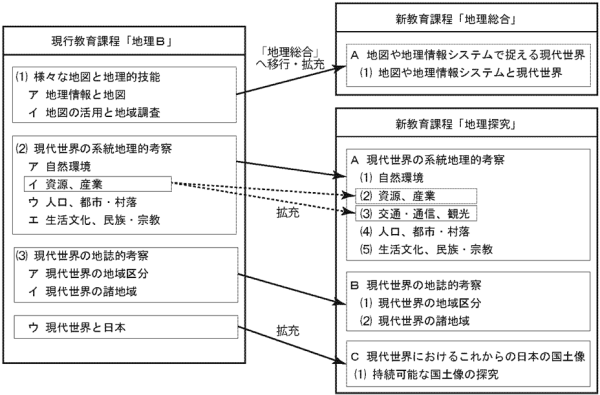 地理探究
          地理歴史 | 高等学校学習指導要領分析