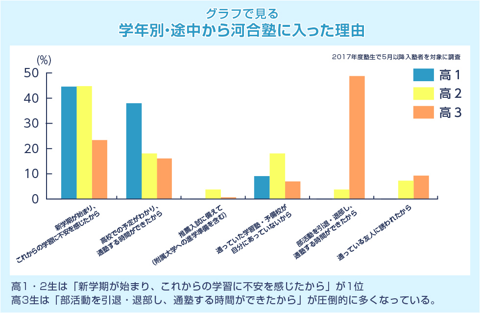 塾は途中から入っても大丈夫！－先輩たちの体験談－ 河合塾で学ぶ 大学受験の予備校・塾 河合塾