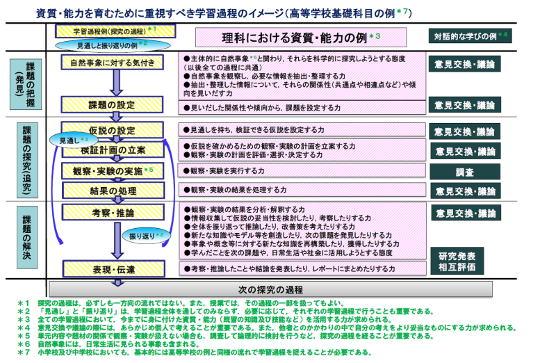 資質・能力を育むために重視すべき学習過程のイメージ