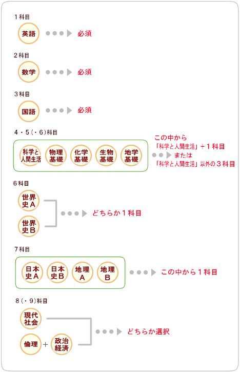 受験科目について | 高卒認定（旧大検）お役立ち情報 | 河合塾COSMO