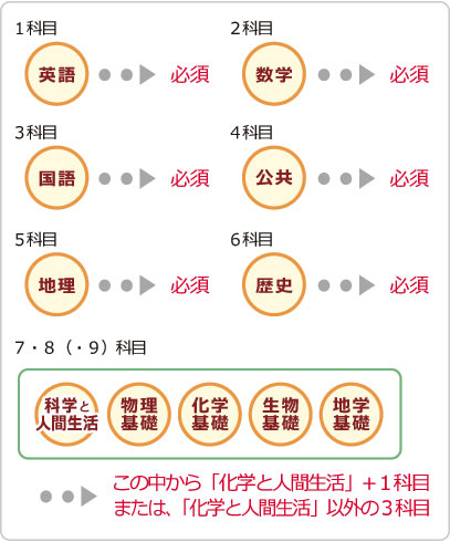 受験科目について | 高卒認定（旧大検）お役立ち情報 | 河合塾COSMO