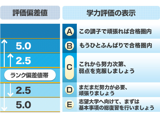 合格可能性評価基準について（第2回 全統高2模試） | 合格可能性評価