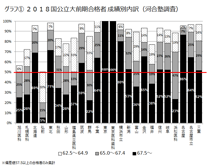 大学ごとにどんなレベルの合格者がいるのか 知っ得 医学部合格の処方箋 知っていますか 知識編 知っ得 医学部合格の処方箋 医の知の森 近畿地区医学科進学情報センター 大学受験の予備校 塾 河合塾