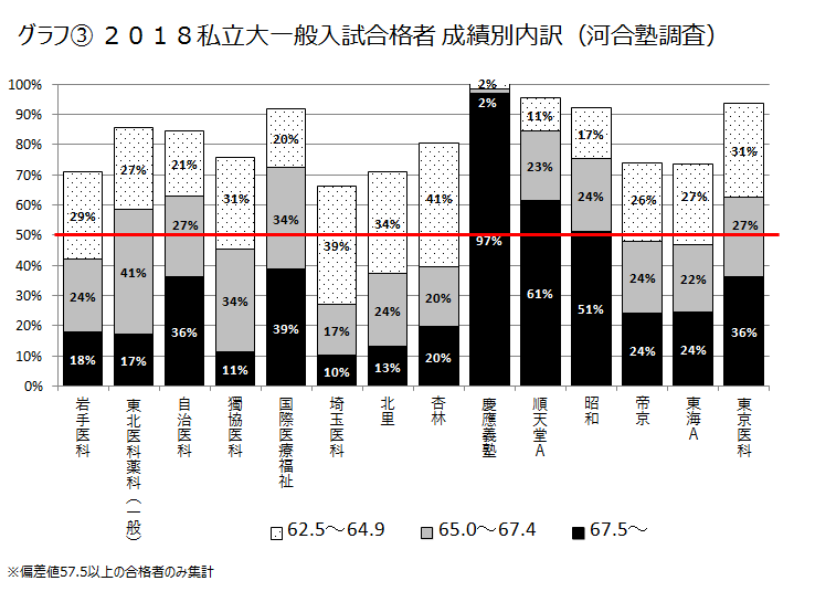 大学ごとにどんなレベルの合格者がいるのか 知っ得 医学部合格の処方箋 知っていますか 知識編 知っ得 医学部合格の処方箋 医の知の森 近畿地区医学科進学情報センター 大学受験の予備校 塾 河合塾