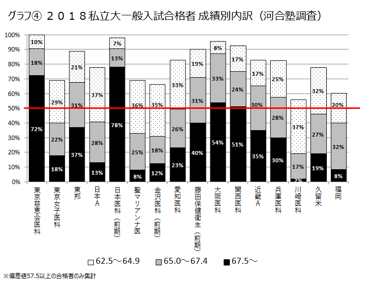 大学ごとにどんなレベルの合格者がいるのか 知っ得 医学部合格の処方箋 知っていますか 知識編 知っ得 医学部合格の処方箋 医の知の森 近畿地区医学科進学情報センター 大学受験の予備校 塾 河合塾