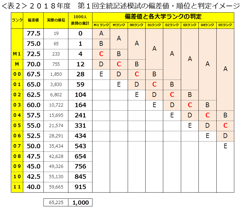 栄冠めざして 2007年度入試難易予想ランキング表 河合塾 大学偏差値ランクが一目瞭然 大学受験 - 学習、教育