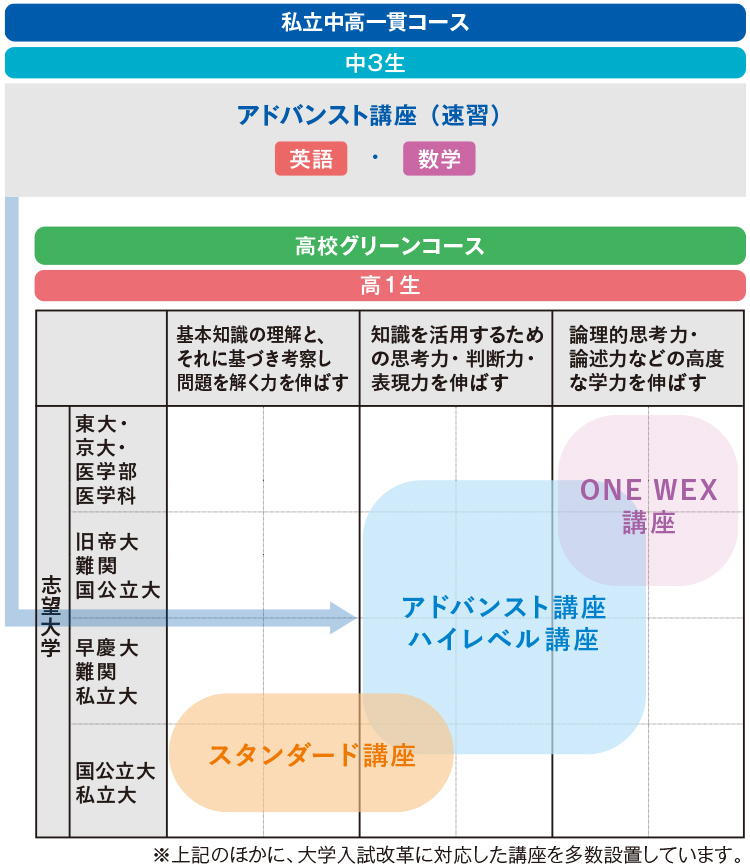 着実に学力をつけて伸ばすプログラム | 学力を伸ばす仕組み | 中学 