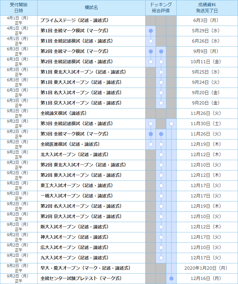 2021年 大学受験の模試日程 一覧 駿台 河合塾 ベネッセ センター模試も 受験英語の本道