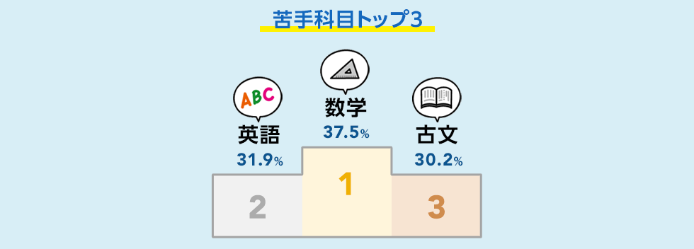 苦手科目トップ3